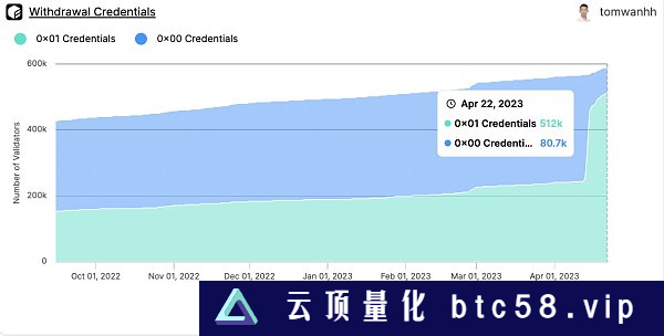 机构质押者大量涌入 数据解读以太坊上海升级10天后发生了什么？