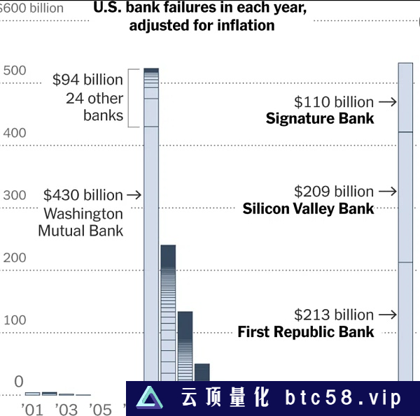 2023美国银行危机的原因、影响和解决方案一、2023年银行危机二、美国银行危机的时间线三、导致2023年银行危机的原因四、2023年银行危机的影响五、金融机构受到了怎样的影响？六、对个人和企业的影响七、科技和社交媒体在2023年银行危机中的作用八、解决2023年银行危机要采取的措施九、从2023年美国银行危机中汲取的教训十、美国银行业危机后的经济复苏十一、危机还是治愈：长期的前景如何？