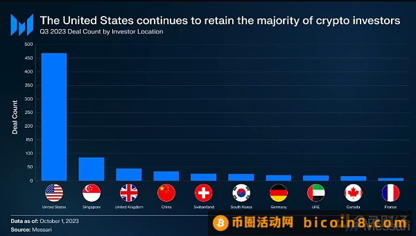 Messari：2023年Q3加密行业投融资最新现状报告