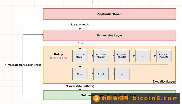 Rollup 2.0：去中心化排序器之争