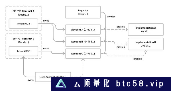 一文读懂ERC-6551：如何改变NFT的游戏规则？