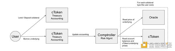 以太坊上的借贷应用架构演变： 比较 MakerDAO、Yield、Aave、Compound 和 Euler