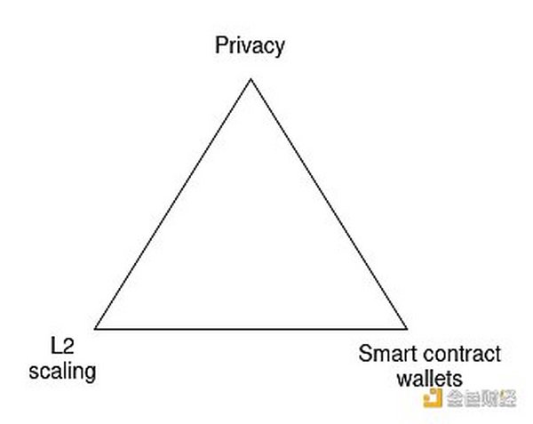 Vitalik：以太坊生态系统需要三个技术转型