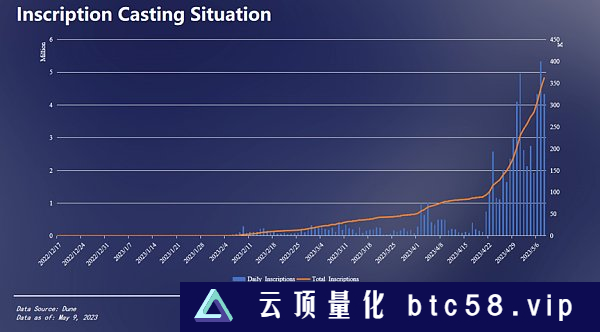 BRC-20链上数据分析