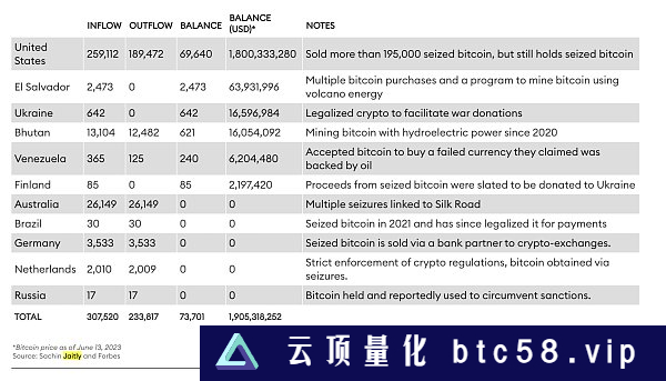 坐拥 50 亿美元比特币 美国政府为何惜卖？