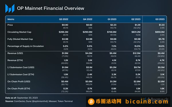 2023 年Q3 Optimism 季度总结