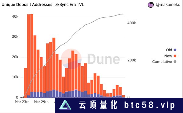 一文读懂 zkSync Era 生态