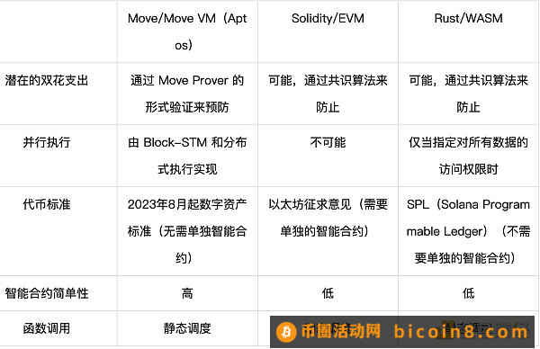 谁是区块链开发语言之王：Move、Solidity、Rust