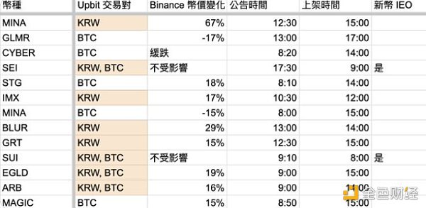 Upbit 上币热潮的暴涨机会