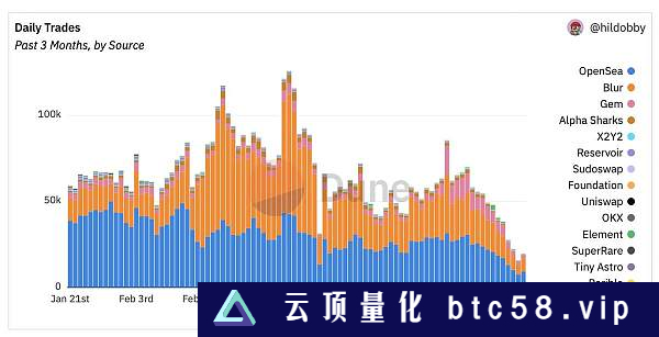 跌的比大盘猛？低迷的NFT市场未来前景如何？