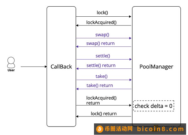 窥探UniswapV4的核心机制