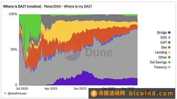 从古典DeFi项目转向RWA MakerDAO的发展现状如何？