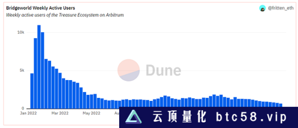 TreasureDAO生态系统现状盘点