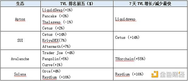 LD Capital赛道周报（11.6）：山寨币进入活跃时期 POW赛道表现一般