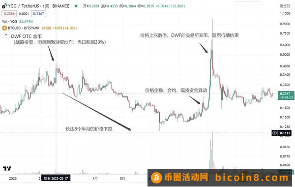 DWF的业务逻辑及如何利用相关信息指导二级交易？引言总结正文表面业务：投资、做市、OTC、营销