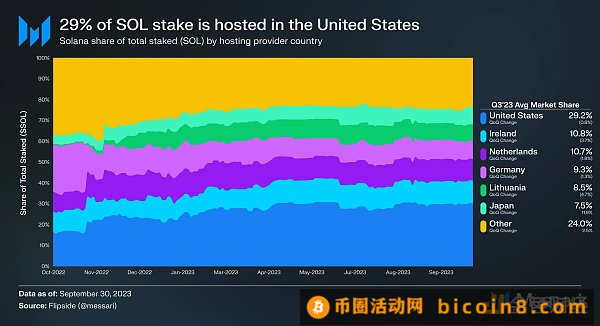 Messari研报：Solana2023年第三季度发展状况