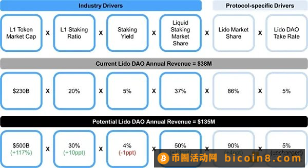 深度解析LSD赛道：为何Lido仍是被看好的对象？