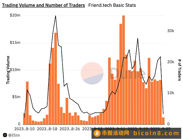 一文速览Friend.tech设计机制及潜在风险