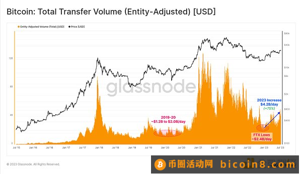 比特币“稳”在3万美元 牛市信号已来？