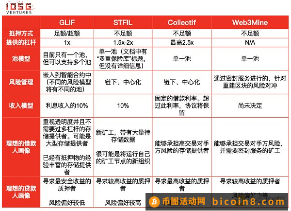 浅析Filecoin的质押经济学：构建无需信任的市场与FIL借贷生态摘要前言Filecoin 的激励如何运行矿工的经济学Filecoin 质押协议经济学这个模型未来可能的发展方向总结