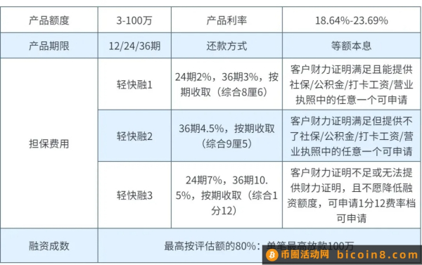 易鑫车主融汽车抵押贷款，不押钥匙不押车，有车即可申请100万