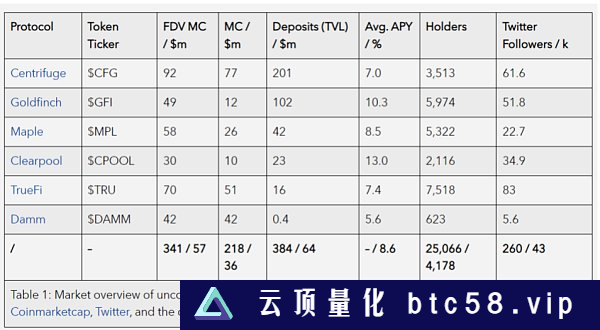 无抵押借贷DeFi赛道概览