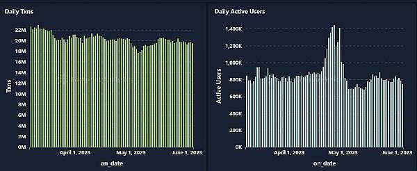 5 月 Web3 游戏月报：增长有迹可循  但困局仍在
