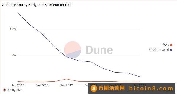 数据：比特币面临的安全威胁越来越严重