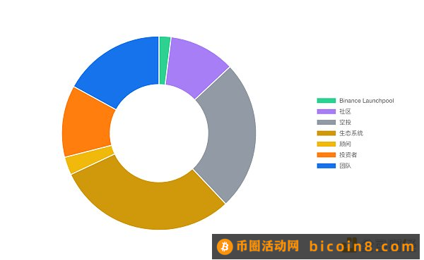 币安最新一期Luanchpad项目Memecoin速览