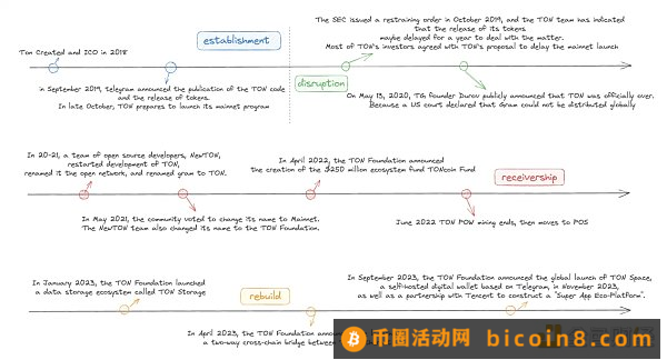 OKX Ventures研报：Ton 生态和投资分析