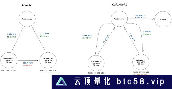 原子套利与CeFi-DeFi套利现状以及未来影响