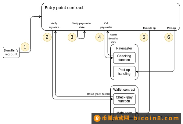 Account Abstact：链上生态转入买方市场的标志