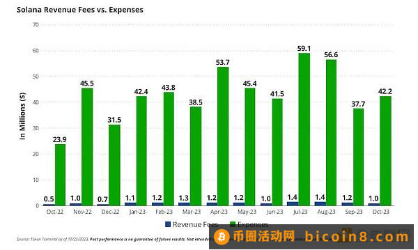 VanEck Solana 估值报告全文：SOL 在 2030 年或将达 3211 美元目录Solana vs 以太坊：理念对比2023 年 Solana 估值情景概览2030 年交易收入估计假设