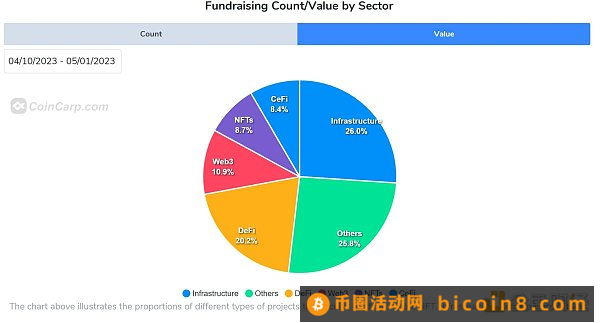 速览近期获得融资的5个DeFi新项目