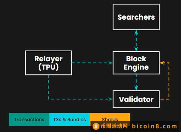 浴火重生的Solana生态 Jito Network介绍