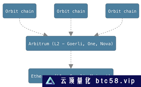 爆发式增长 公链叙事和机遇已转移到Layer2