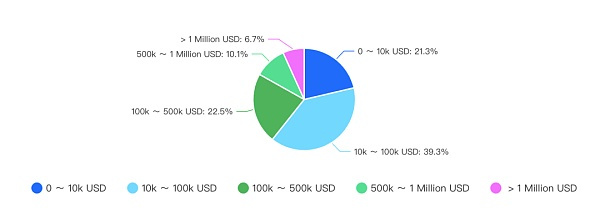 解密不一样的华语加密市场：真实用户调研 华语 VC 大盘点