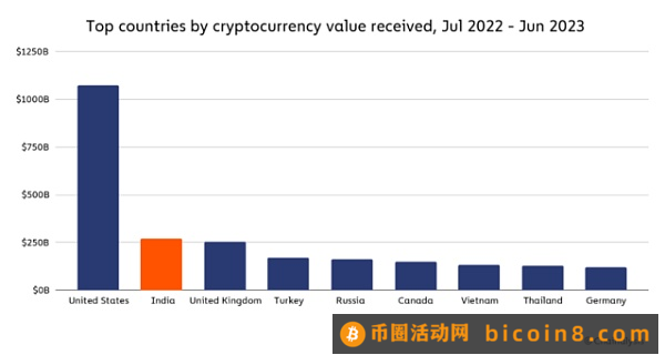 Chainalysis 研究：印度、菲律宾与巴基斯坦的加密货币大规模应用