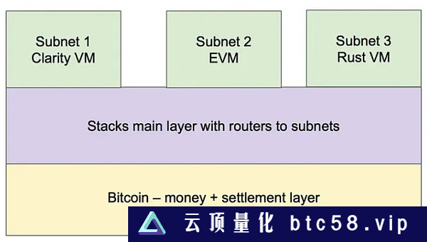 万字研报带你深度读懂：比特币Layer2网络Stacks