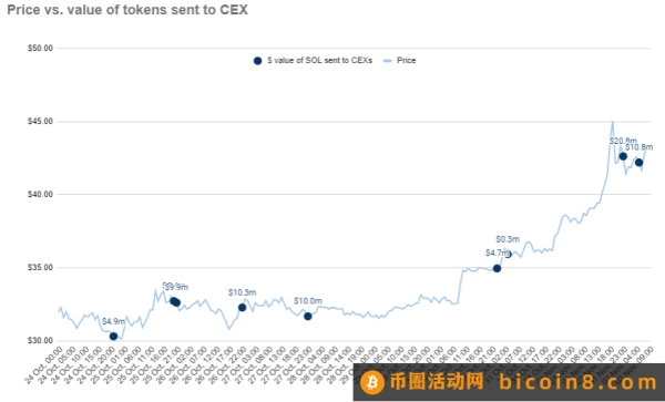 FTX向交易所转入约2亿美元的加密货币：具体抛售了哪些代币