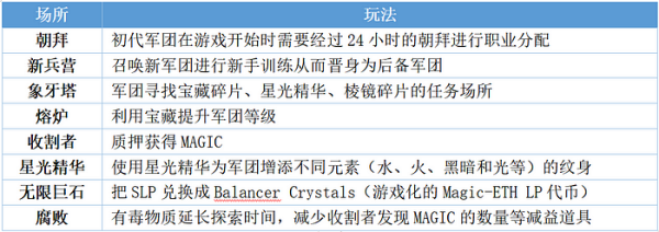 TreasureDAO生态系统现状盘点