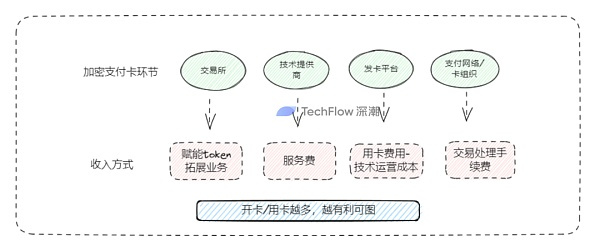 争相发卡 加密支付卡背后的生意经