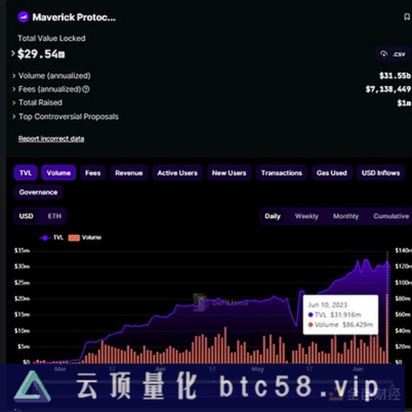 发布3个月进入DEX前五 Maverick协议机制详解