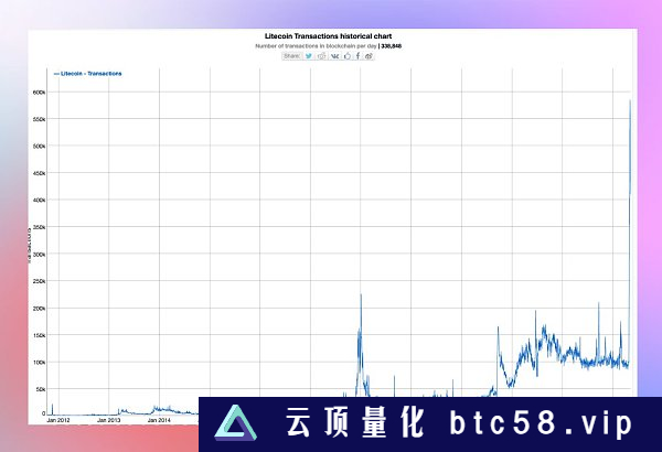 LTC 减半 70 天倒计时：市场的冷漠与未来前景分析