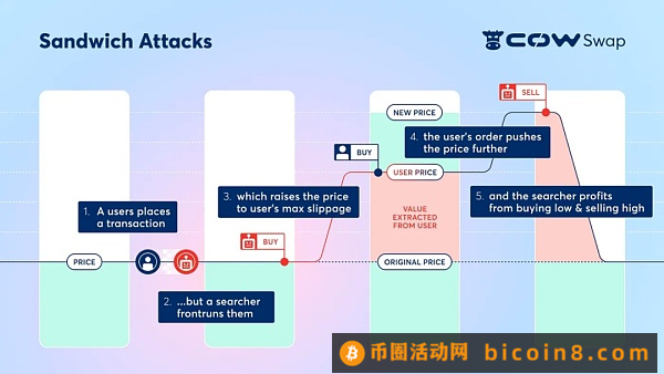 CowSwap：未来Intent的DEX形态？