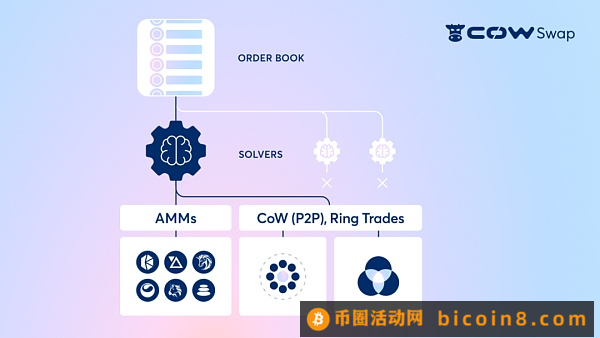 CowSwap：未来Intent的DEX形态？