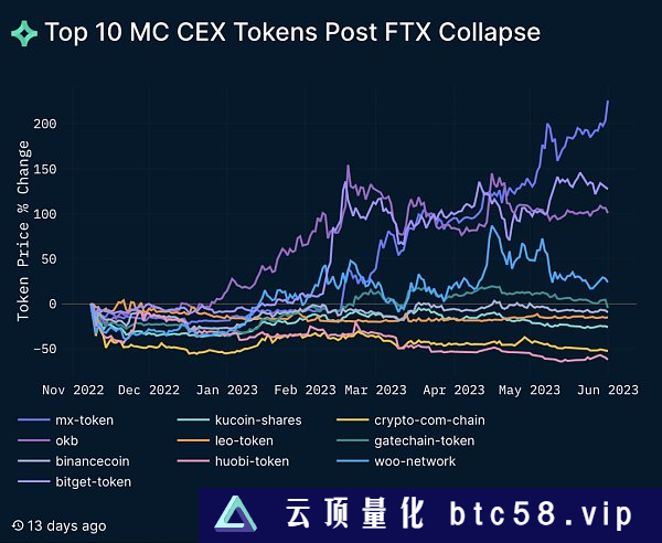 Nansen：详解CEX的格局变化 信任危机与破局之路