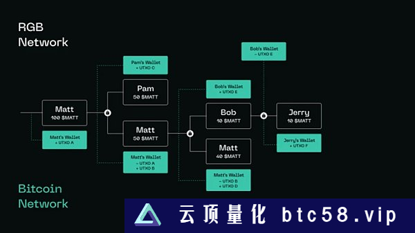 一文了解比特币层RGB：背景、工作原理及最新进展