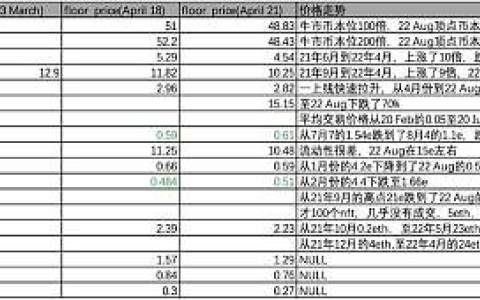 跌的比大盘猛？低迷的NFT市场未来前景如何？