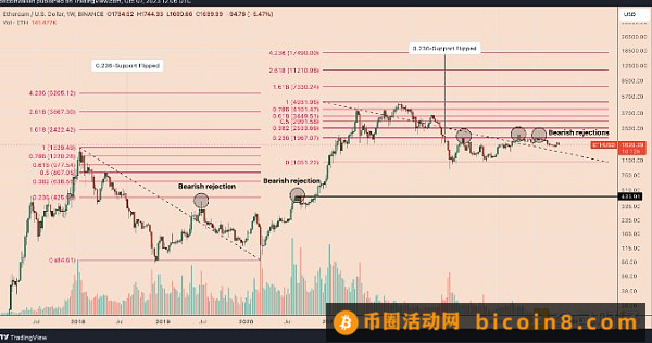 以太坊价格无法突破 2000 美元的 3 个原因